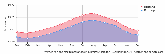Átlagos éves hőmérsékletek Gibraltáron - forrás: https://weather-and-climate.com/