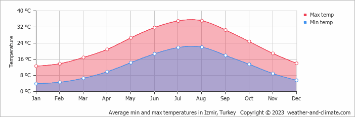 Minimális / maximális hőmérsékletek Izmirben, Törökország. Forrás: weather-and-climate.com